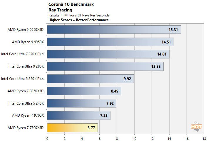 corona ryzen 7700x3d perf