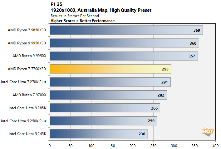 f1 1080 ryzen 7700x3d perf