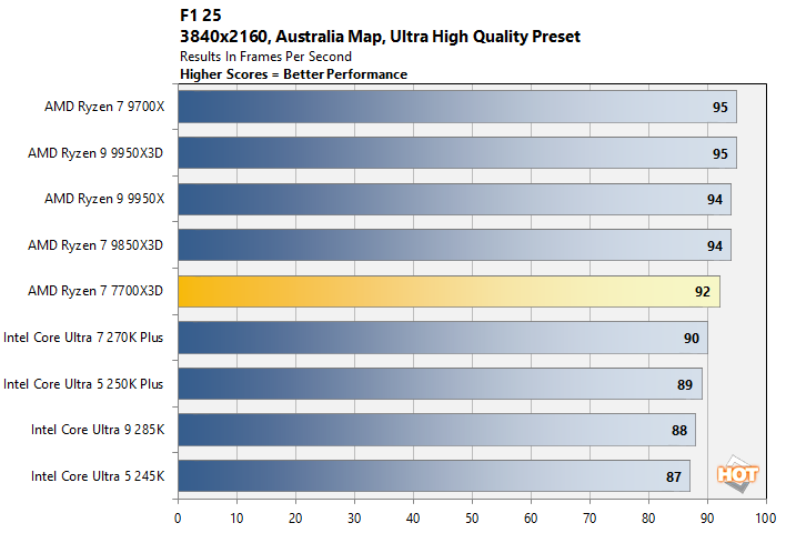 f1 4k ryzen 7700x3d perf