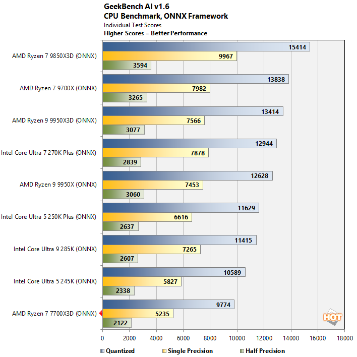 geekbench ai1 ryzen 7700x3d perf