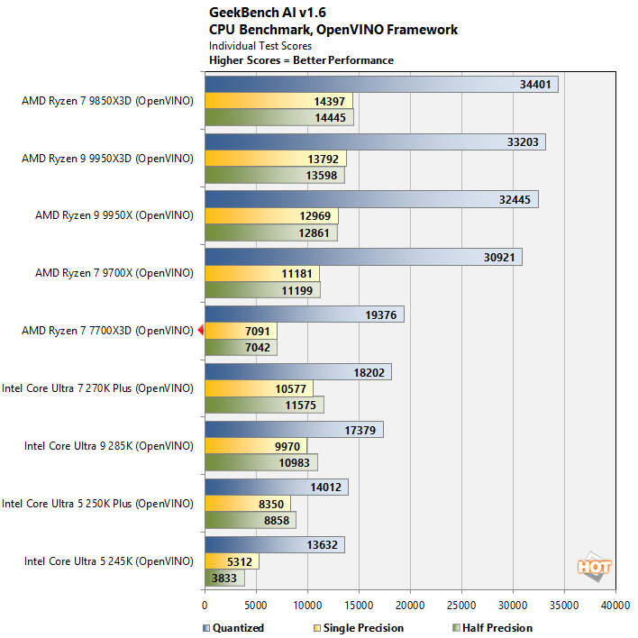 geekbench ai2 ryzen 7700x3d perf