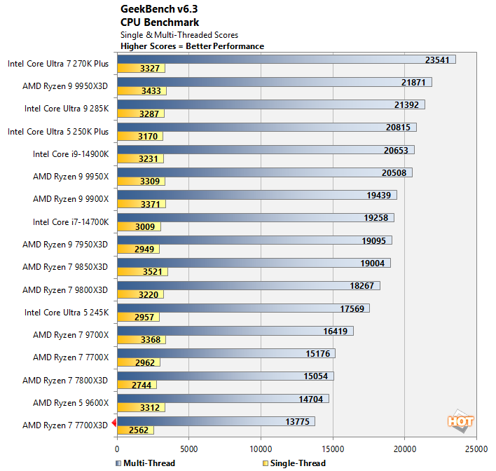geekbench ryzen 7700x3d perf