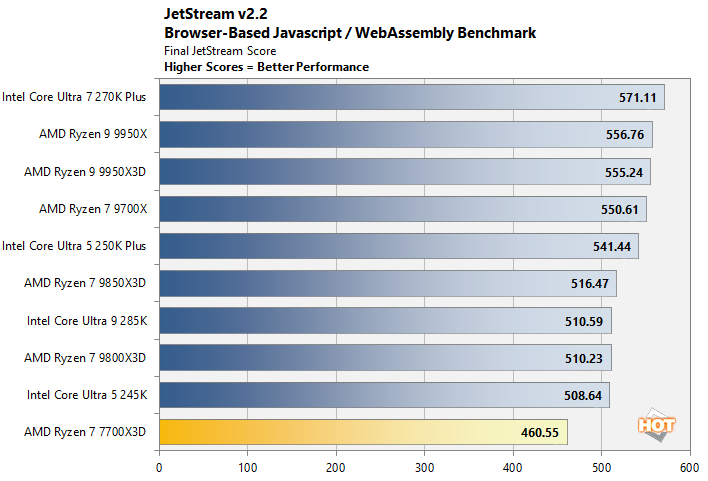 jet ryzen 7700x3d perf
