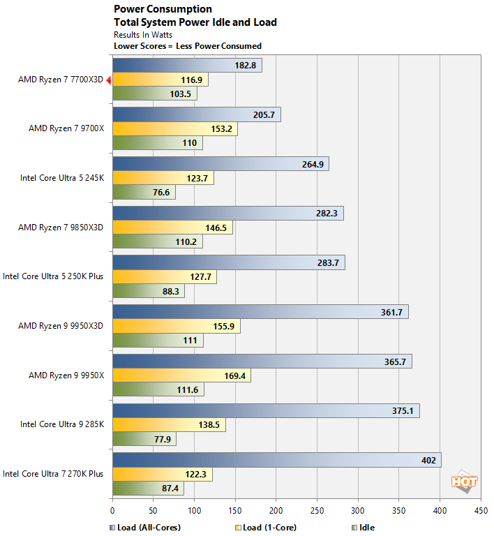 power ryzen 7700x3d perf