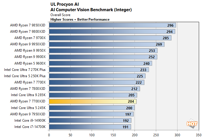 procyon ryzen 7700x3d perf
