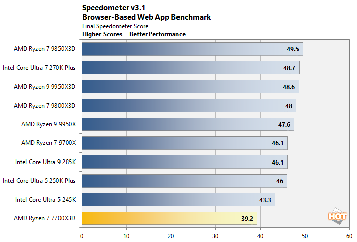 speedometer ryzen 7700x3d perf