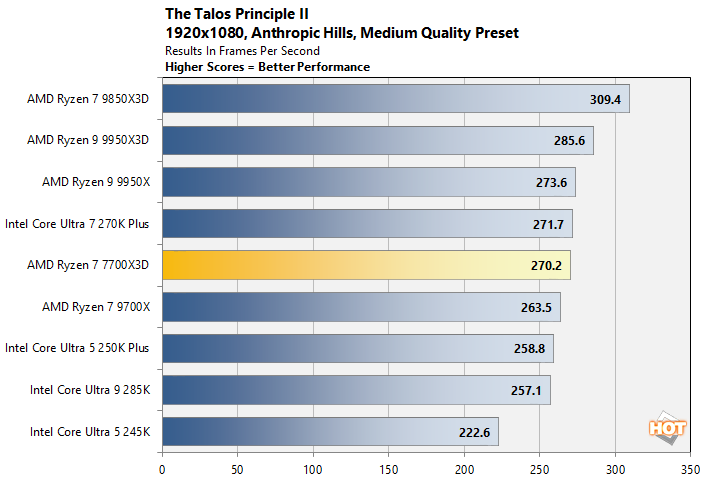 talos 1080 ryzen 7700x3d perf