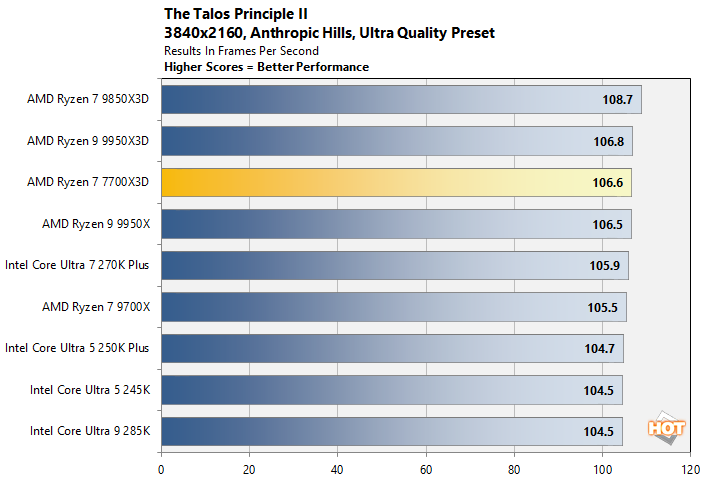 talos 4k ryzen 7700x3d perf