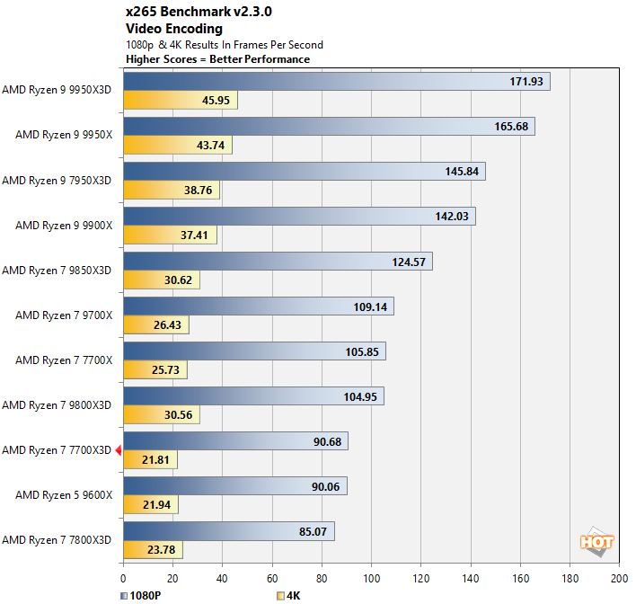 x265 ryzen 7700x3d perf