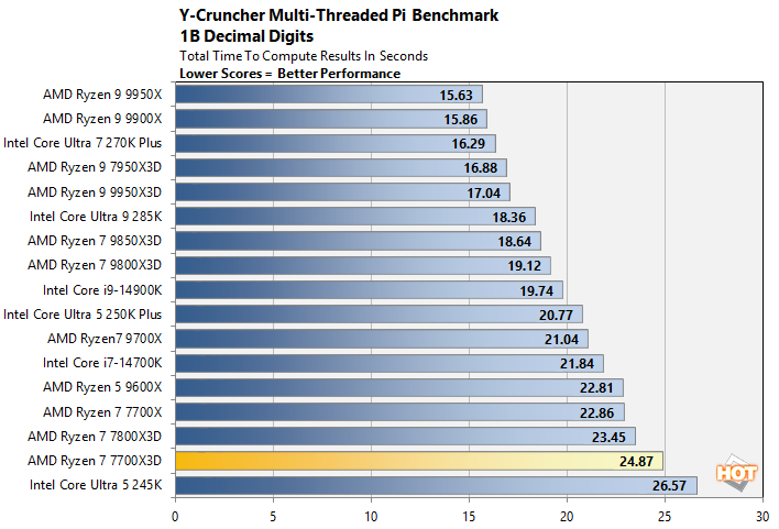 ycruncher ryzen 7700x3d perf