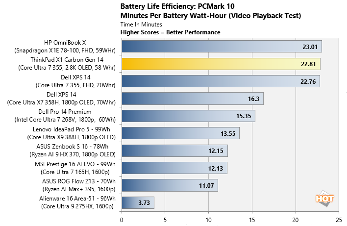 battery life efficiency thinkpad x1 carbon gen14