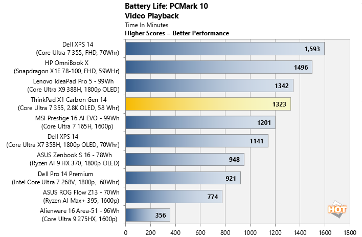 battery life thinkpad x1 carbon gen 14