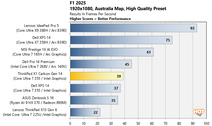 f1 25 benchmark thinkpad x1 carbon gen14