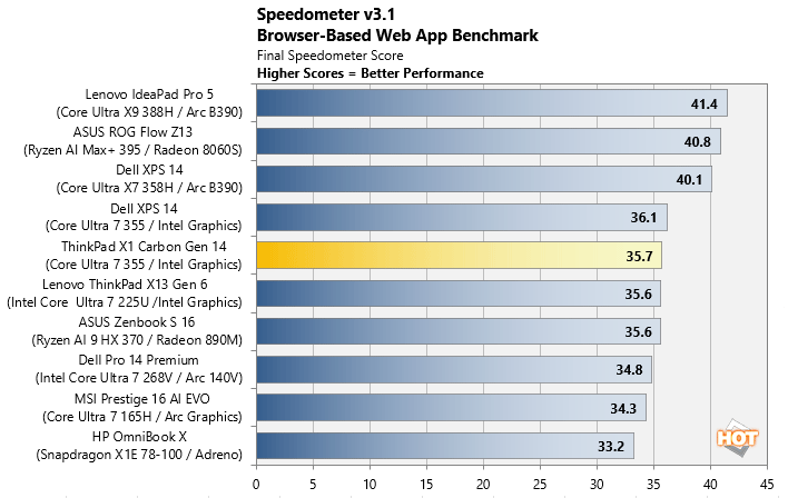 speedometer results thinkpad x1 carbon gen14
