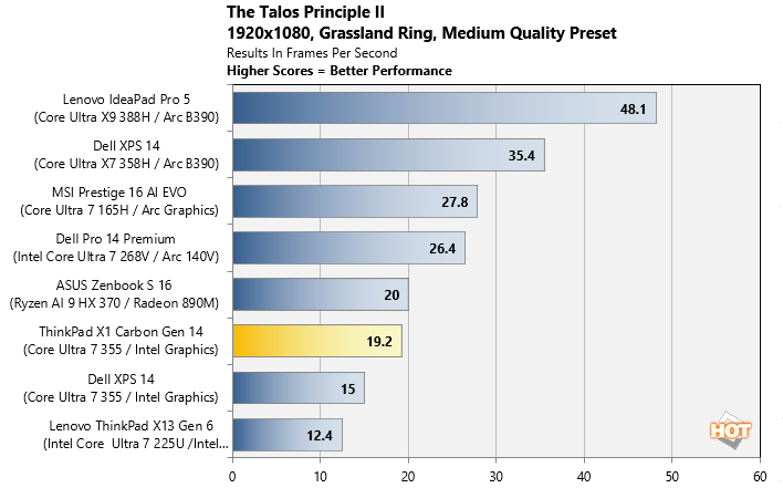 talos benchmark thinkpad x1 carbon gen14