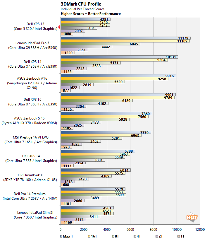 3dm cpu dell xps 13 wildcat lake perf on batt