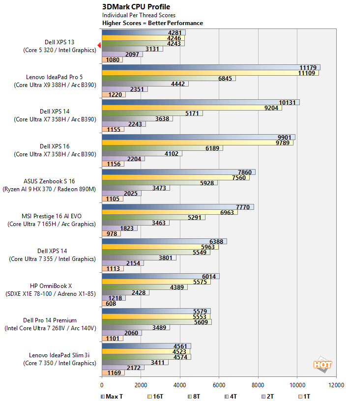 3dm cpu xps 13 performance