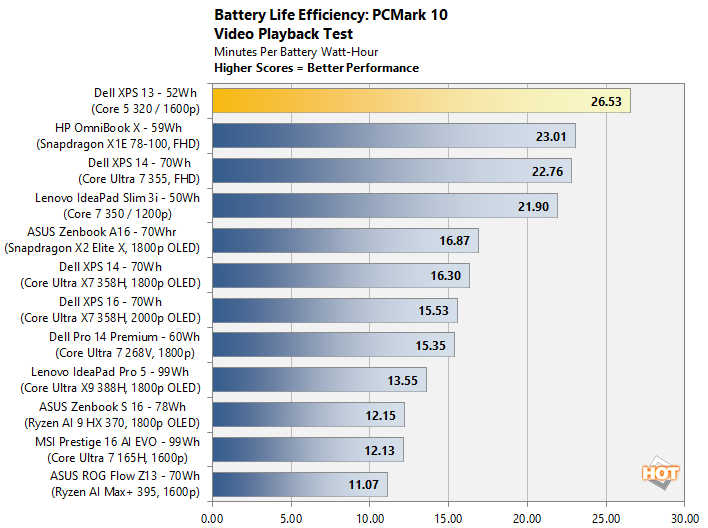 batt2 cpu dell xps 13 wildcat lake perf on batt