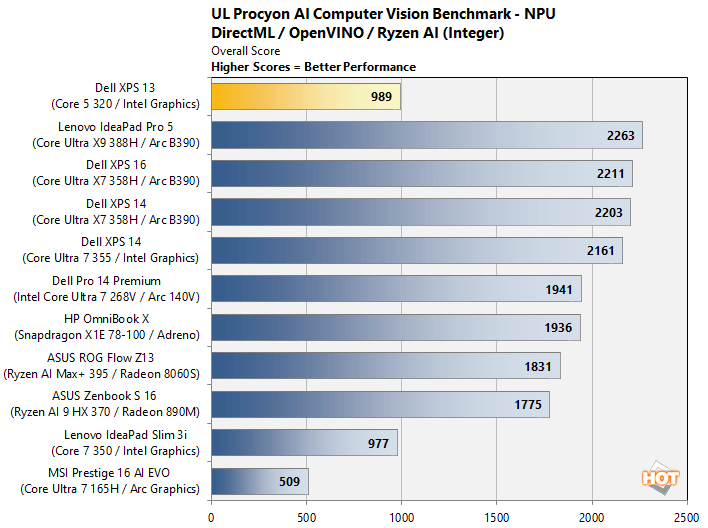procyon ai xps 13 performance