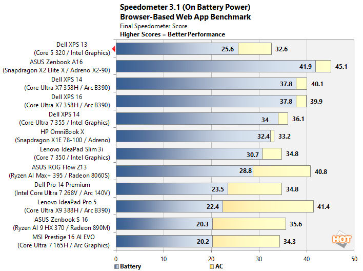 speedometer dell xps 13 wildcat lake perf on batt