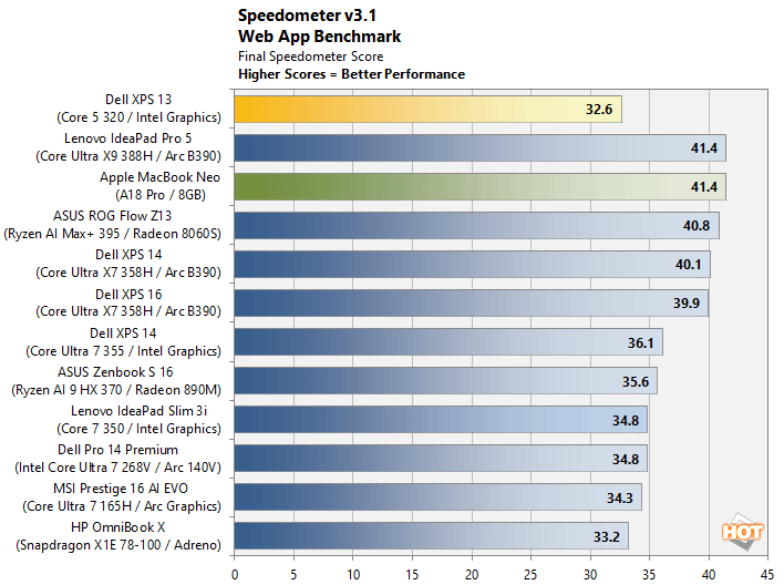 speedometer xps 13 performance