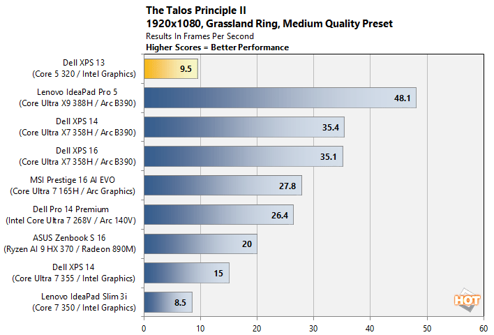 talos xps 13 performance