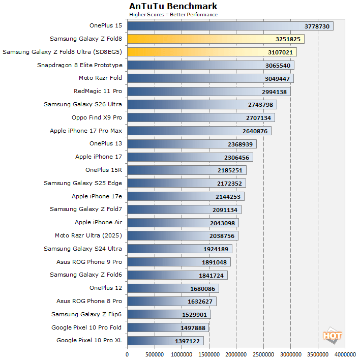antutu galazy z fold8 performance
