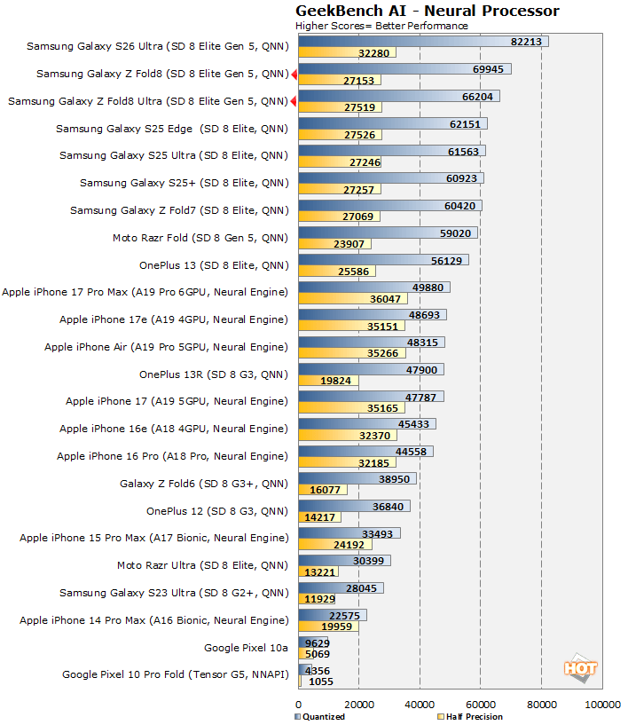 geekbench ai galazy z fold8 performance