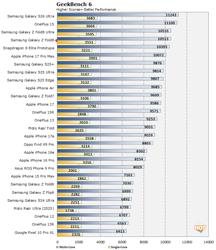 geekbench galazy z fold8 performance