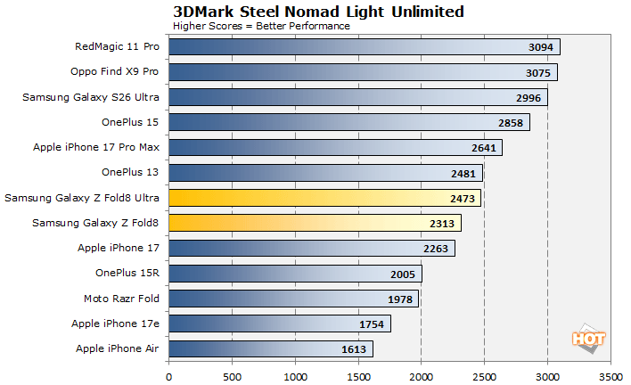 steel nomad galazy z fold8 performance