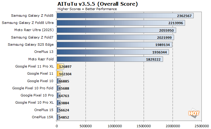 aitutu pixel 11 benchmarks