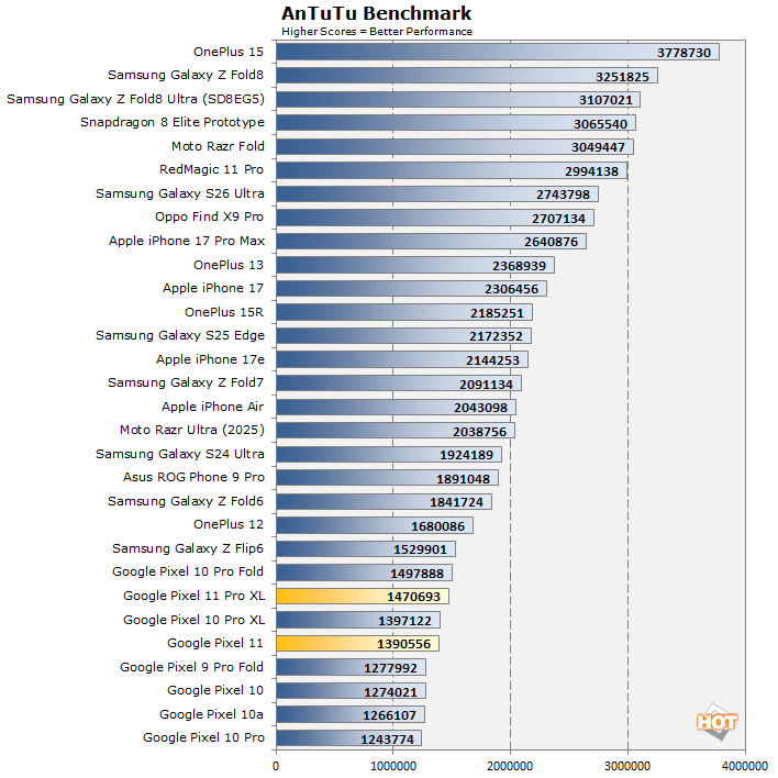 antutu pixel 11 benchmarks
