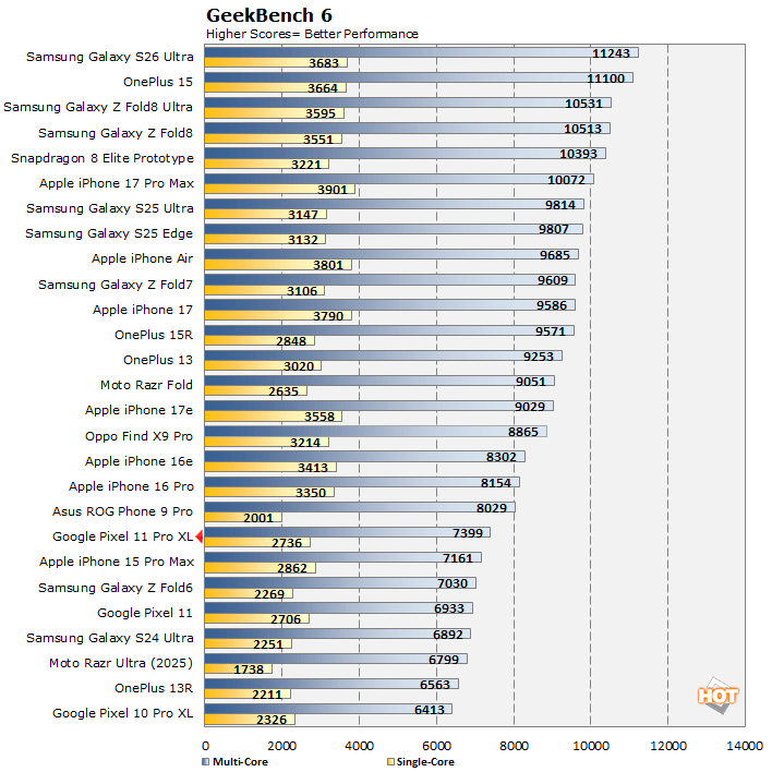 geekbench pixel 11 benchmarks