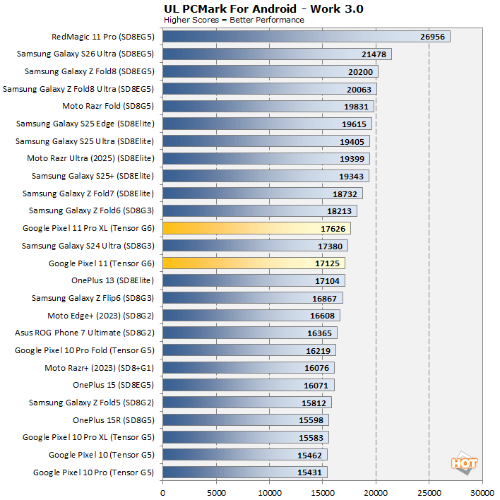 pcmark pixel 11 benchmarks