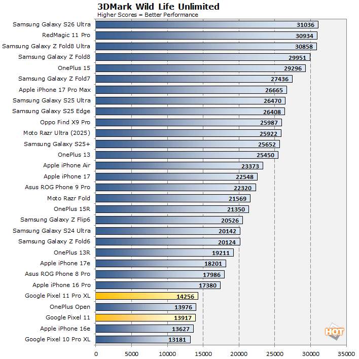 wildlife pixel 11 benchmarks