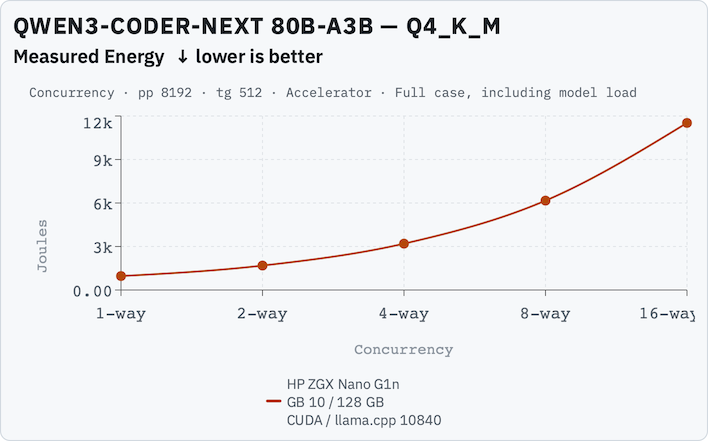 qwen3 coder next 80b a3b %E2%80%94 q4 k m 5 llamabenchconc energy joules