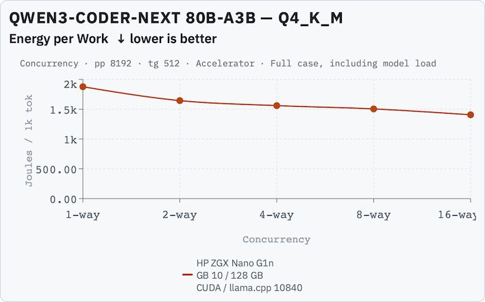 qwen3 coder next 80b a3b %E2%80%94 q4 k m 5 llamabenchconc energy per work