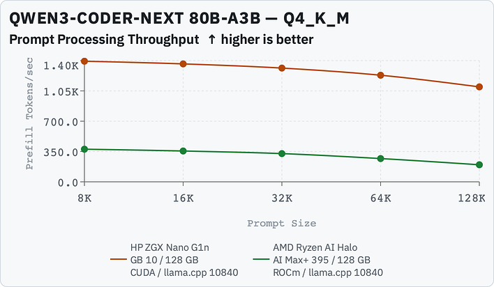 qwen3 coder next 80b a3b q4 llamabench prefill