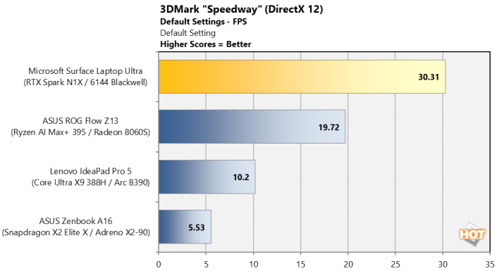 nvidia rtx spark 3dmark speedway directx 12 chart