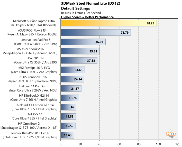 nvidia rtx spark 3dmark steel nomad lite dx12 chart