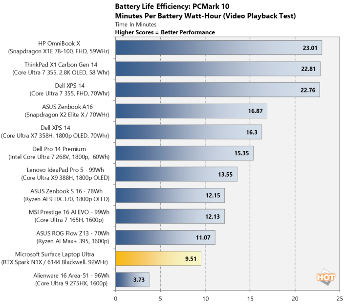 nvidia rtx spark battery life efficiency pcmark 10 chart