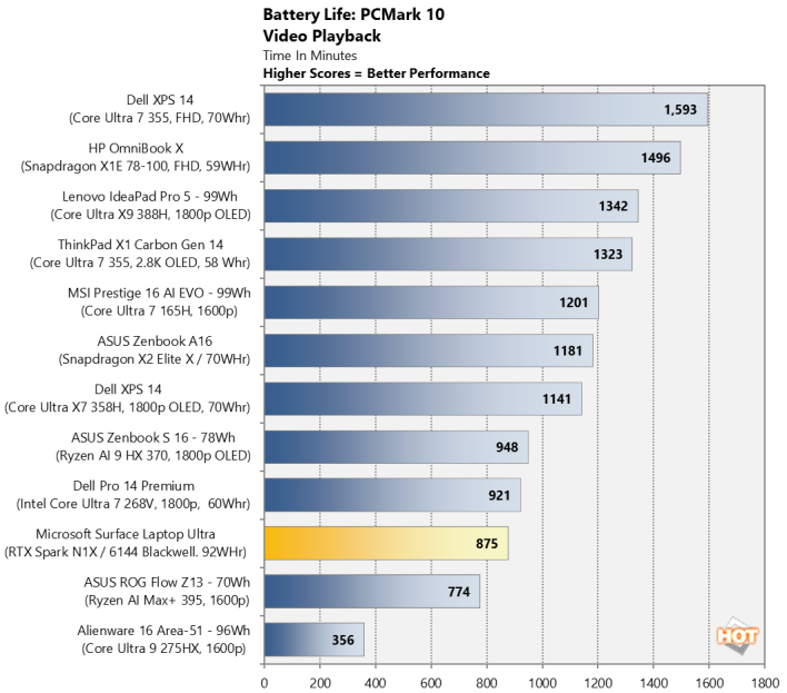 nvidia rtx spark battery life pcmark 10 chart