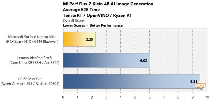 nvidia rtx spark mlperf flux 2 klein 4b ai image generation average e2e time chart