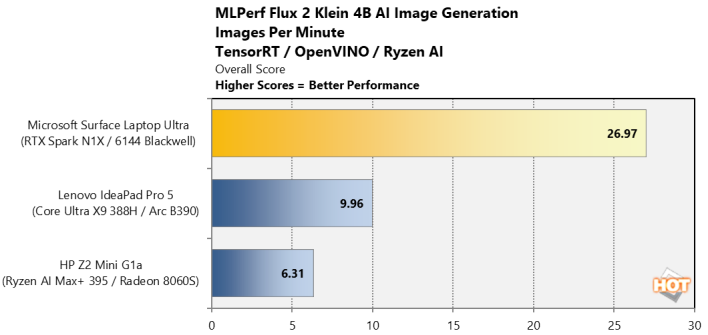 nvidia rtx spark mlperf flux 2 klein 4b ai image generation images per minute chart