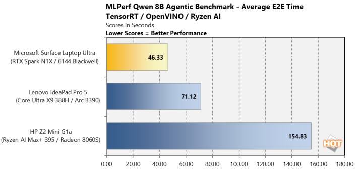nvidia rtx spark mlperf qwen 8b agentic benchmark average e2e time chart