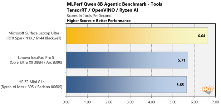 nvidia rtx spark mlperf qwen 8b agentic benchmark tools chart