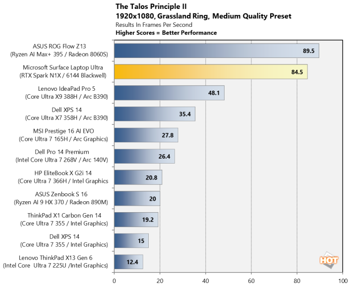 nvidia rtx spark the talos principle ii chart