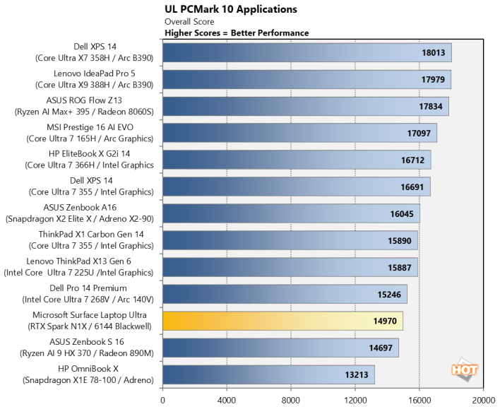 nvidia rtx spark ul pcmark 10 applications 2 chart