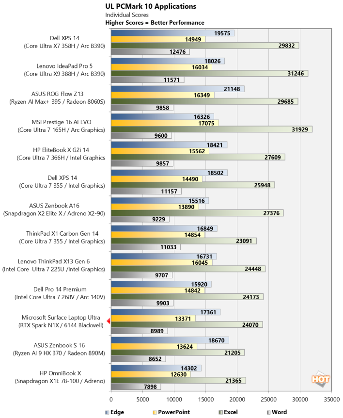 nvidia rtx spark ul pcmark 10 applications chart
