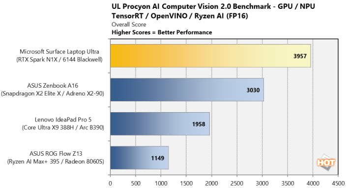 nvidia rtx spark ul procyon ai computer vision 2 0 benchmark gpu npu chart